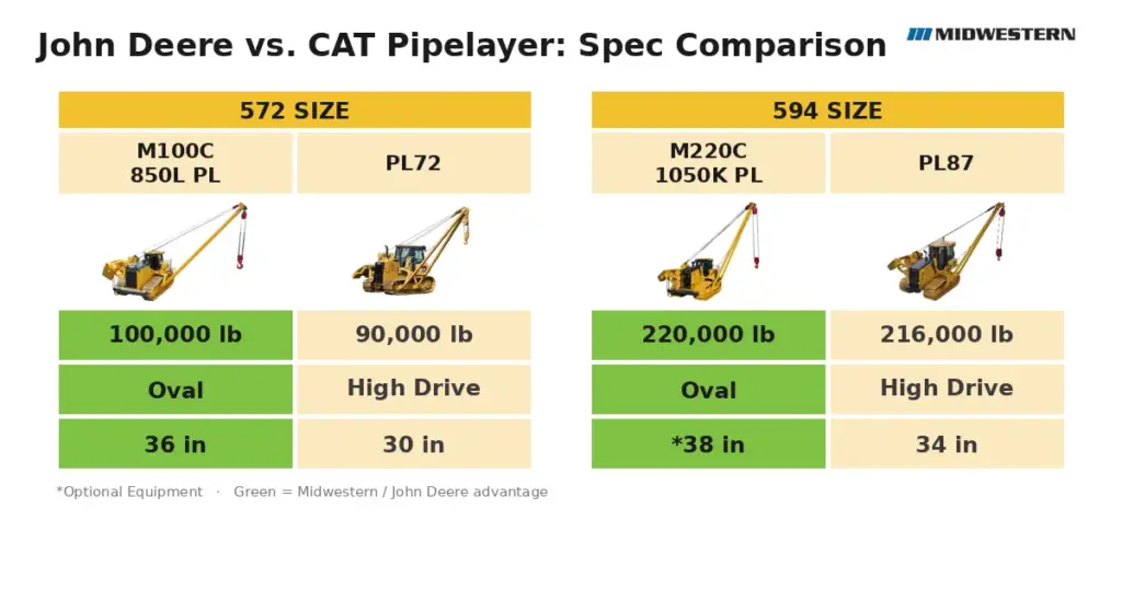 CAT vs. John Deere pipelayer spec comparison showing Midwestern's John Deere sideboom attachments outperforming CAT in the 572 and 594 size classes on rated capacity, oval track undercarriage, and maximum shoe width.