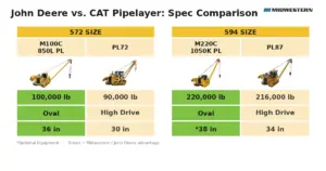 CAT vs. John Deere pipelayer spec comparison showing Midwestern's John Deere sideboom attachments outperforming CAT in the 572 and 594 size classes on rated capacity, oval track undercarriage, and maximum shoe width.