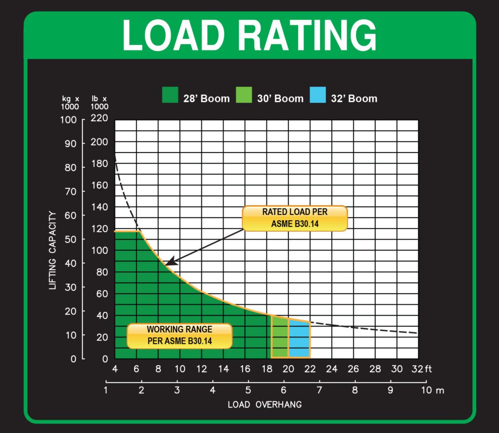 Sideboom load chart