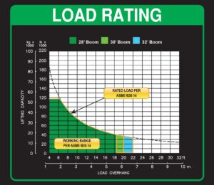 Sideboom load chart
